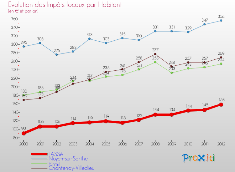 Evolution et montant des impôts locaux par Habitant pour TASSé et les communes proches Comparaison des impôts locaux par habitant pour TASSé et les communes voisines