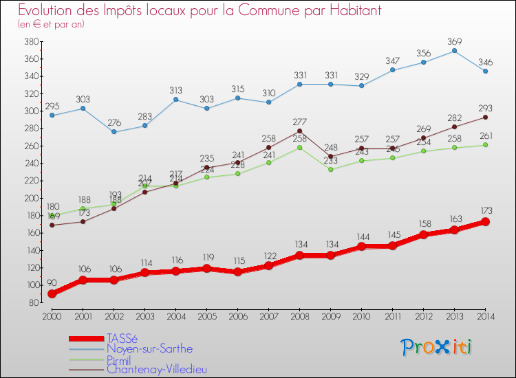 Evolution et montant des impôts locaux par Habitant pour TASSé et les communes proches de 2000 à 2014 Comparaison des impôts locaux par habitant pour TASSé et les communes voisines de 2000 à 2014