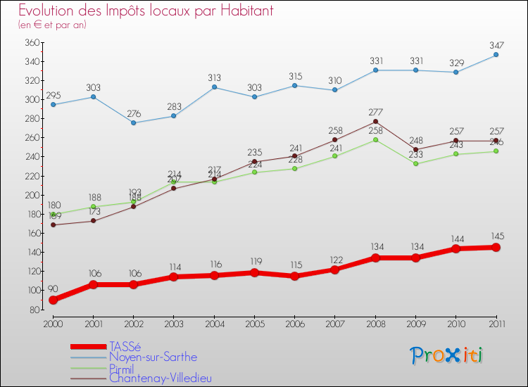 Evolution et montant des impôts locaux par Habitant pour TASSé et les communes proches Comparaison des impôts locaux par habitant pour TASSé et les communes voisines