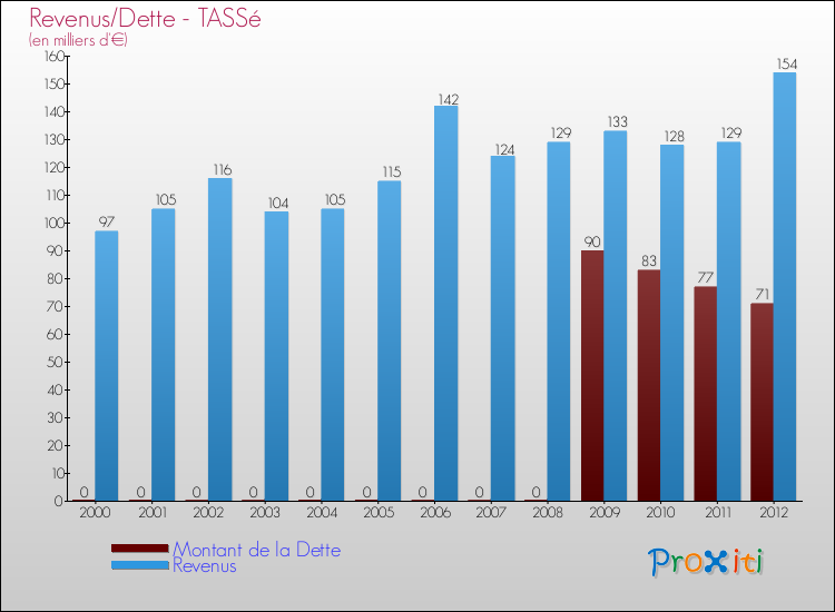 Evolution comparée de la dette et des revenus pour la commune de TASSé de 2000 à 2012 Comparaison de la dette et des revenus pour TASSé de 2000 à 2012