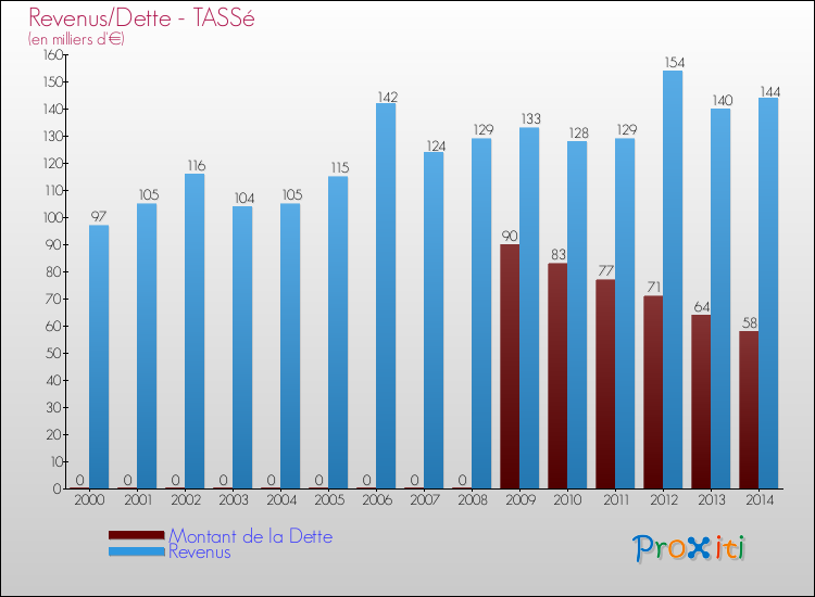 Evolution comparée de la dette et des revenus pour la commune de TASSé de 2000 à 2014 Comparaison de la dette et des revenus pour TASSé de 2000 à 2014