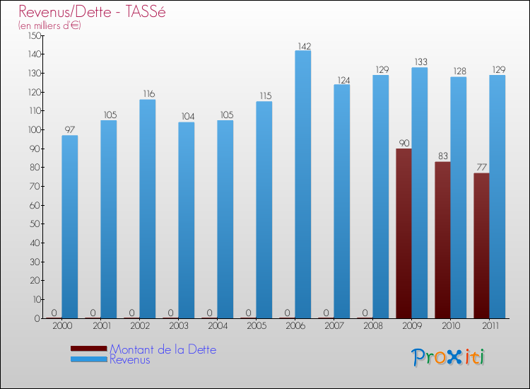 Evolution comparée de la dette et des revenus pour la commune de TASSé de 2000 à 2011 Comparaison de la dette et des revenus pour TASSé de 2000 à 2011