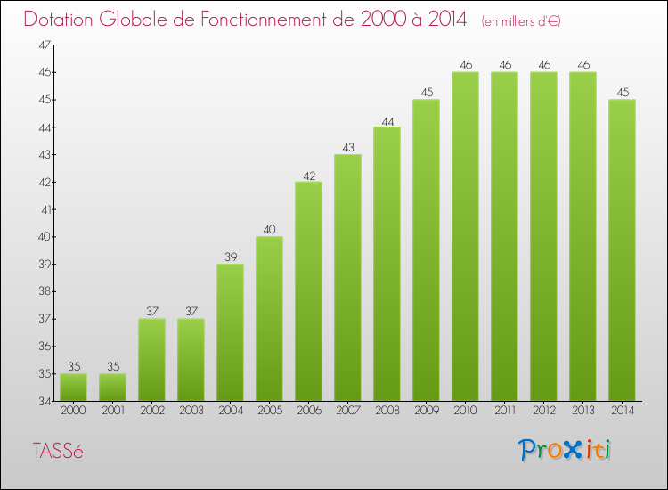Evolution du montant de la Dotation Globale de Fonctionnement pour la commune de TASSé de 2000 à 2014 Evolution du montant de la Dotation Globale de Fonctionnement pour TASSé de 2000 à 2014