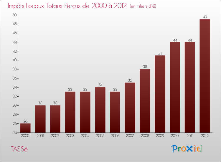 Evolution des Impôts Locaux pour la commune de TASSé de 2000 à 2012 Evolution des Impôts Locaux pour TASSé de 2000 à 2012