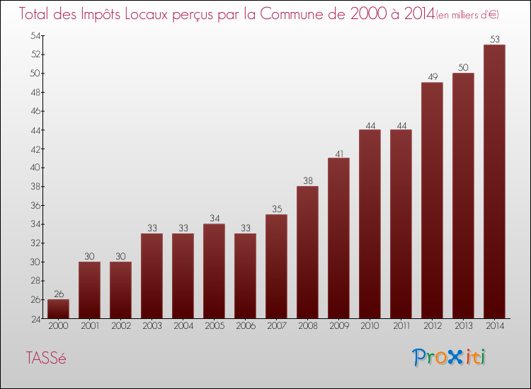 Evolution des Impôts Locaux pour la commune de TASSé de 2000 à 2014 Evolution des Impôts Locaux pour TASSé de 2000 à 2014