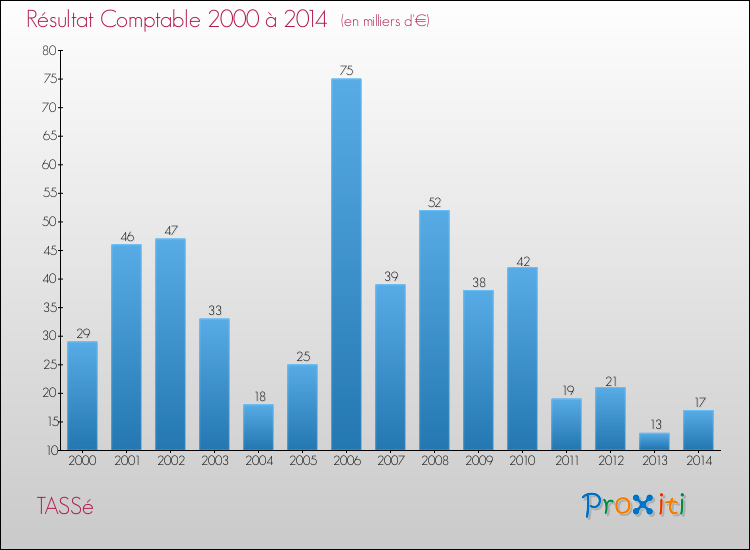 Evolution du résultat comptable pour la commune de TASSé de 2000 à 2014 Evolution du résultat comptable pour TASSé de 2000 à 2014