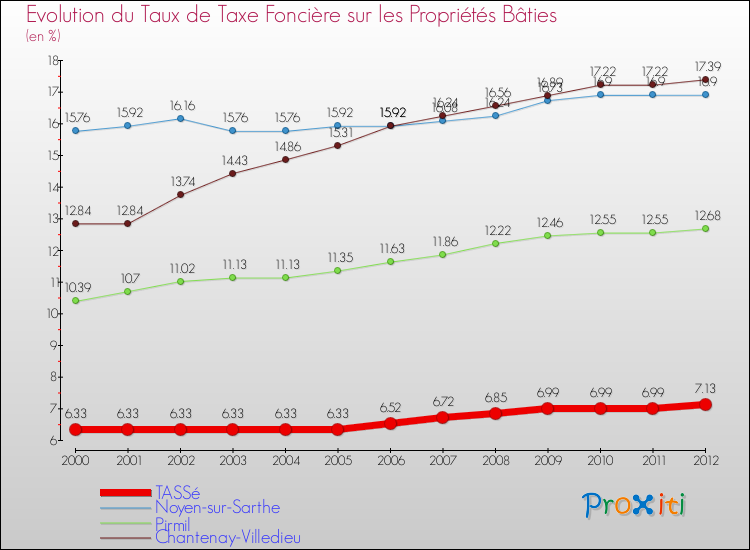 Evolution du taux de la taxe foncière sur le bati pour TASSé et les communes proches de 2000 à 2012 Comparaison des taux de taxe foncière sur le bati pour TASSé et les communes voisines de 2000 à 2012
