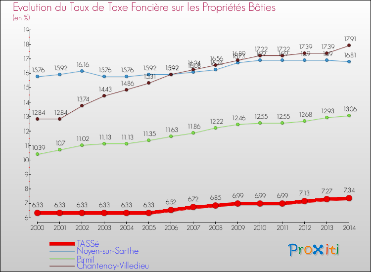Evolution du taux de la taxe foncière sur le bati pour TASSé et les communes proches de 2000 à 2014 Comparaison des taux de taxe foncière sur le bati pour TASSé et les communes voisines de 2000 à 2014