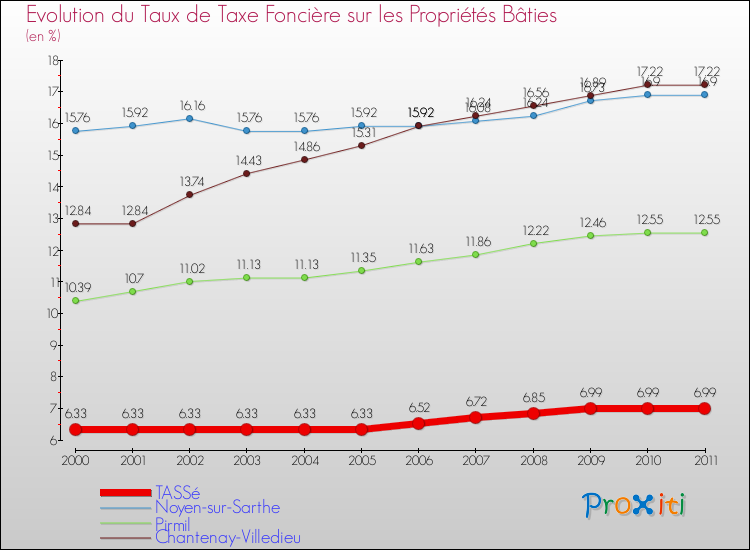 Evolution du taux de la taxe foncière sur le bati pour TASSé et les communes proches Comparaison des taux de taxe foncière sur le bati pour TASSé et les communes voisines