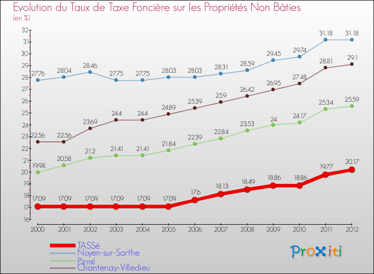 Evolution du taux de la taxe foncière sur les immeubles et terrains non batis pour TASSé et les communes proches de 2000 à 2012 Comparaison des taux de la taxe foncière sur les immeubles et terrains non batis pour TASSé et les communes voisines de 2000 à 2012