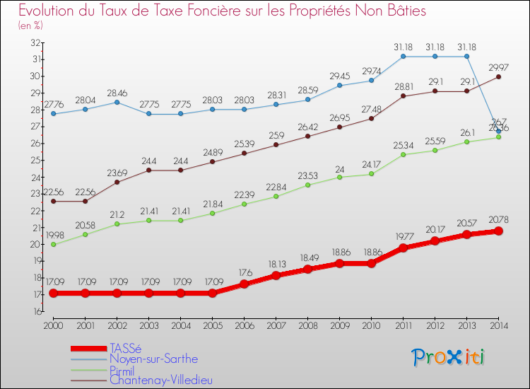 Evolution du taux de la taxe foncière sur les immeubles et terrains non batis pour TASSé et les communes proches de 2000 à 2014 Comparaison des taux de la taxe foncière sur les immeubles et terrains non batis pour TASSé et les communes voisines de 2000 à 2014