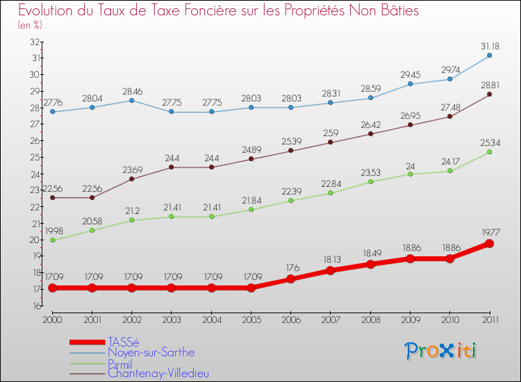 Evolution du taux de la taxe foncière sur les immeubles et terrains non batis pour TASSé et les communes proches Comparaison des taux de la taxe foncière sur les immeubles et terrains non batis pour TASSé et les communes voisines