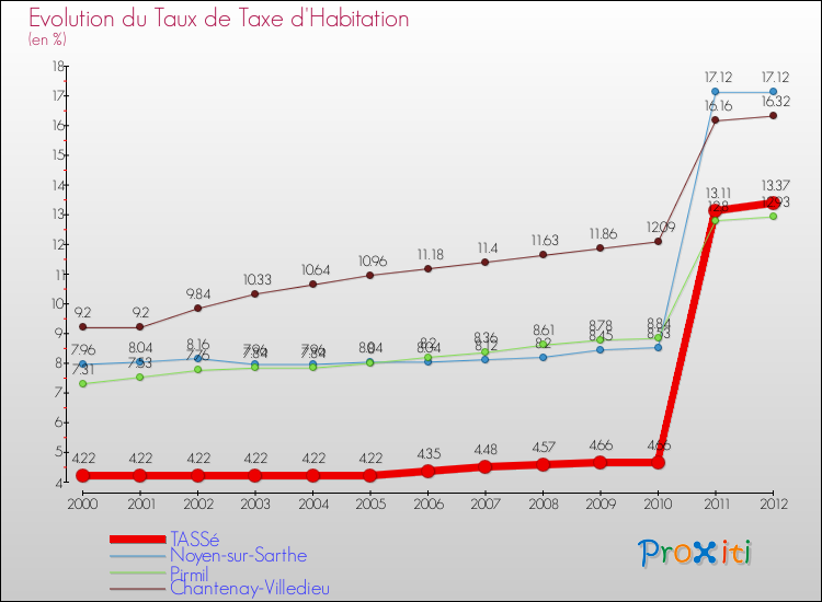 Evolution du taux de la taxe d'habitation pour TASSé et les communes proches Comparaison des taux de la taxe d'habitation pour TASSé et les communes voisines