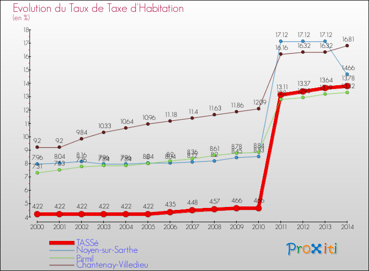 Evolution du taux de la taxe d'habitation pour TASSé et les communes proches de 2000 à 2014 Comparaison des taux de la taxe d'habitation pour TASSé et les communes voisines de 2000 à 2014