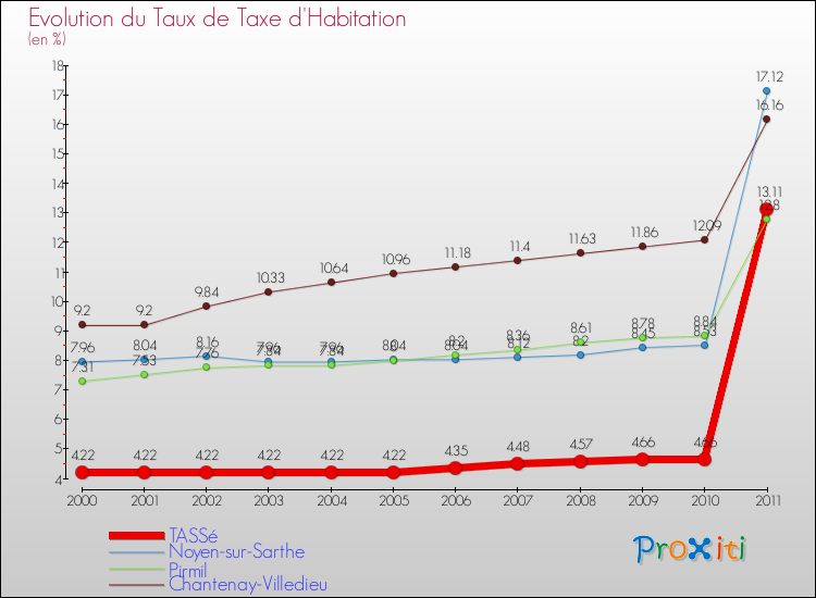 Evolution du taux de la taxe d'habitation pour TASSé et les communes proches Comparaison des taux de la taxe d'habitation pour TASSé et les communes voisines