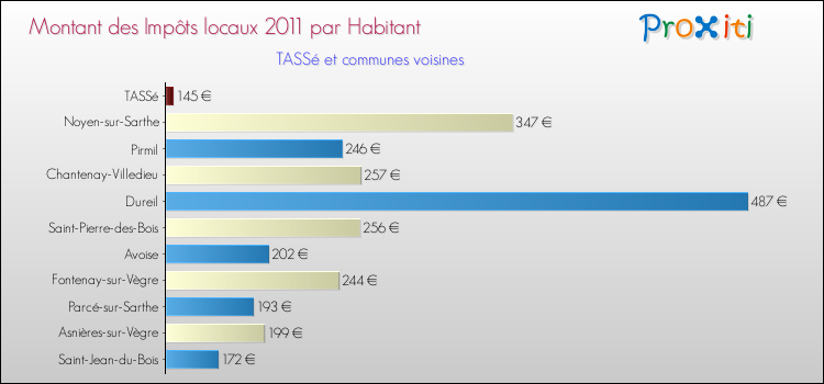 Montant des impôts locaux par Habitant pour TASSé et les communes proches Comparaison des impôts locaux par habitant pour TASSé et les communes voisines