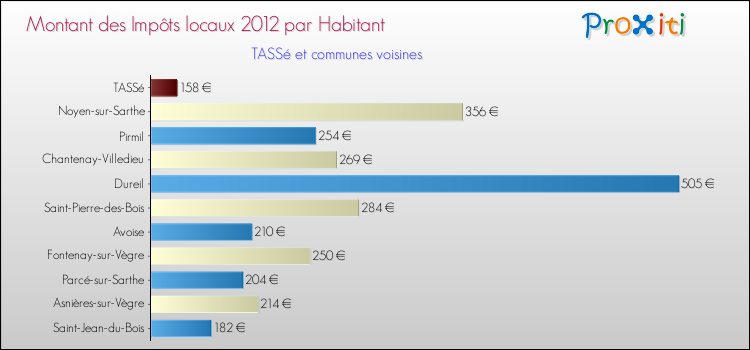 Montant des impôts locaux par Habitant pour TASSé et les communes proches Comparaison des impôts locaux par habitant pour TASSé et les communes voisines