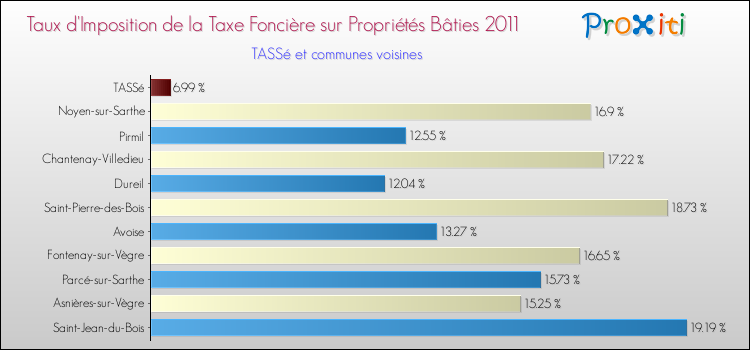 Taux d'imposition de la taxe foncière sur le bati 2011 pour TASSé et les communes proches Comparaison des taux d'imposition de la taxe foncière sur le bati 2011 pour TASSé et les communes voisines