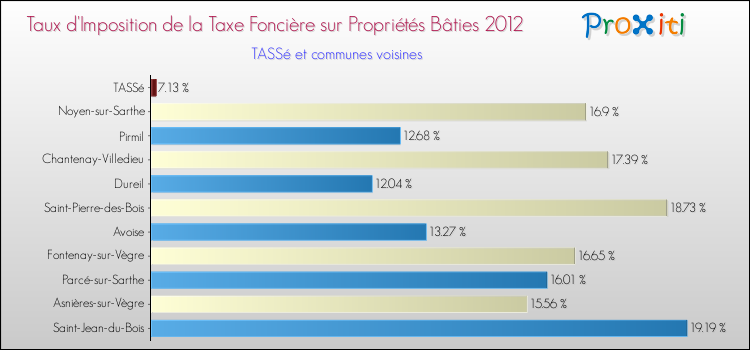 Taux d'imposition de la taxe foncière sur le bati 2012 pour TASSé et les communes proches Comparaison des taux d'imposition de la taxe foncière sur le bati 2012 pour TASSé et les communes voisines
