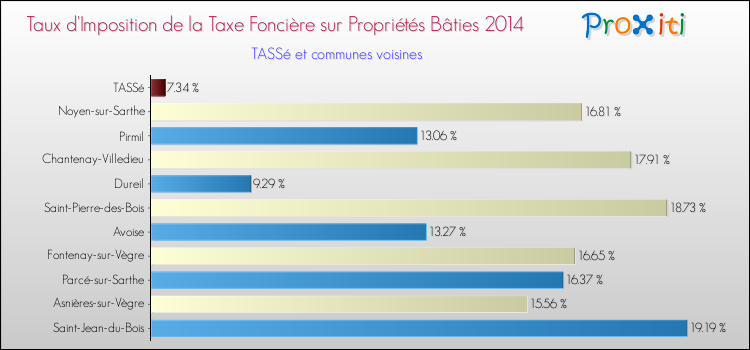 Taux d'imposition de la taxe foncière sur le bati 2014 pour TASSé et les communes proches Comparaison des taux d'imposition de la taxe foncière sur le bati 2014 pour TASSé et les communes voisines