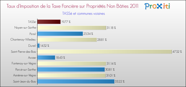 Taux d'imposition de la taxe foncière sur les immeubles et terrains non batis 2011 pour TASSé et les communes proches Comparaison des taux d'imposition de la taxe foncière sur les immeubles et terrains non batis 2011 pour TASSé et les communes voisines