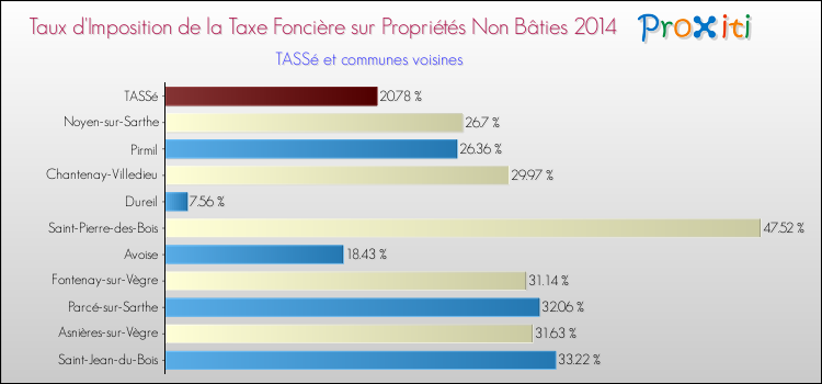 Taux d'imposition de la taxe foncière sur les immeubles et terrains non batis 2014 pour TASSé et les communes proches Comparaison des taux d'imposition de la taxe foncière sur les immeubles et terrains non batis 2014 pour TASSé et les communes voisines