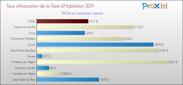 Taux d'imposition de la taxe d'habitation 2011 pour TASSé et les communes proches Comparaison des taux d'imposition de la taxe d'habitation 2011 pour TASSé et les communes voisines