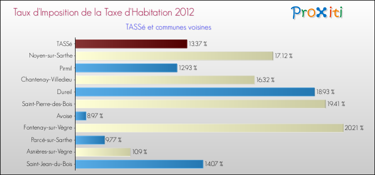 Taux d'imposition de la taxe d'habitation 2012 pour TASSé et les communes proches Comparaison des taux d'imposition de la taxe d'habitation 2012 pour TASSé et les communes voisines