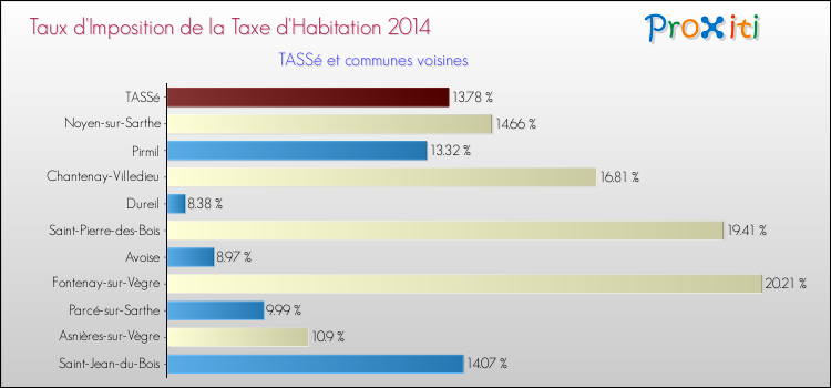 Taux d'imposition de la taxe d'habitation 2014 pour TASSé et les communes proches Comparaison des taux d'imposition de la taxe d'habitation 2014 pour TASSé et les communes voisines