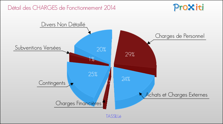 Décomposition des Charges de Fonctionnement 2014 de la commune de TASSILLé Charges de Fonctionnement 2014 pour la commune de TASSILLé