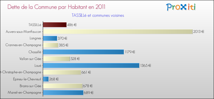 Dette par habitant de la commune en 2011 pour TASSILLé et les communes proches Comparaison de la dette par habitant de la commune en 2011 pour TASSILLé et les communes voisines