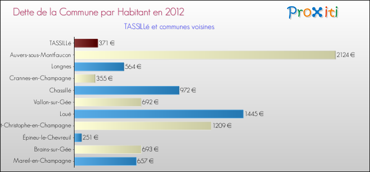 Dette par habitant de la commune en 2012 pour TASSILLé et les communes proches Comparaison de la dette par habitant de la commune en 2012 pour TASSILLé et les communes voisines