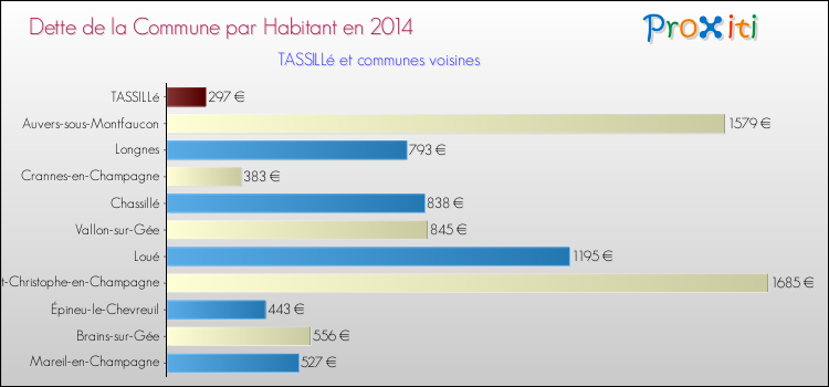 Dette par habitant de la commune en 2014 pour TASSILLé et les communes proches Comparaison de la dette par habitant de la commune en 2014 pour TASSILLé et les communes voisines