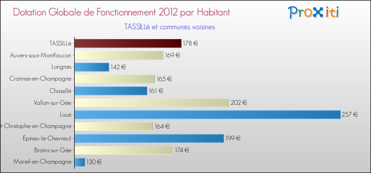 Montant des dotations globales de fonctionnement DGF par Habitant pour TASSILLé et les communes proches Comparaison des des dotations globales de fonctionnement DGF par habitant pour TASSILLé et les communes voisines