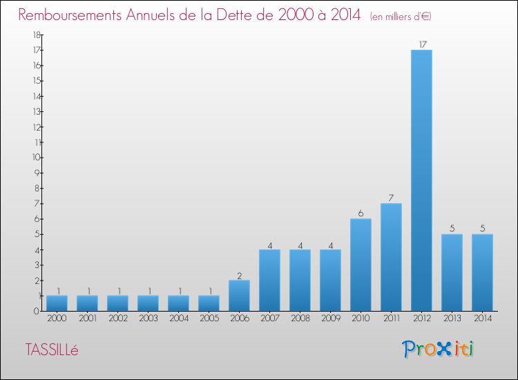Evolution de l'annuité de la dette pour la commune de TASSILLé de 2000 à 2014 Annuités de la dette pour TASSILLé de 2000 à 2014