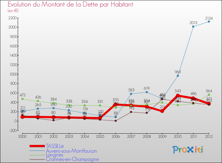 Evolution de la dette par habitant pour la commune de TASSILLé et les communes proches de 2000 à 2012 Comparaison de la dette par habitant pour TASSILLé et les communes voisines de 2000 à 2012