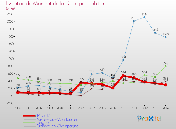 Evolution de la dette par habitant pour la commune de TASSILLé et les communes proches de 2000 à 2014 Comparaison de la dette par habitant pour TASSILLé et les communes voisines de 2000 à 2014