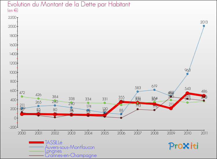 Evolution de la dette par habitant pour la commune de TASSILLé et les communes proches Comparaison de la dette par habitant pour TASSILLé et les communes voisines