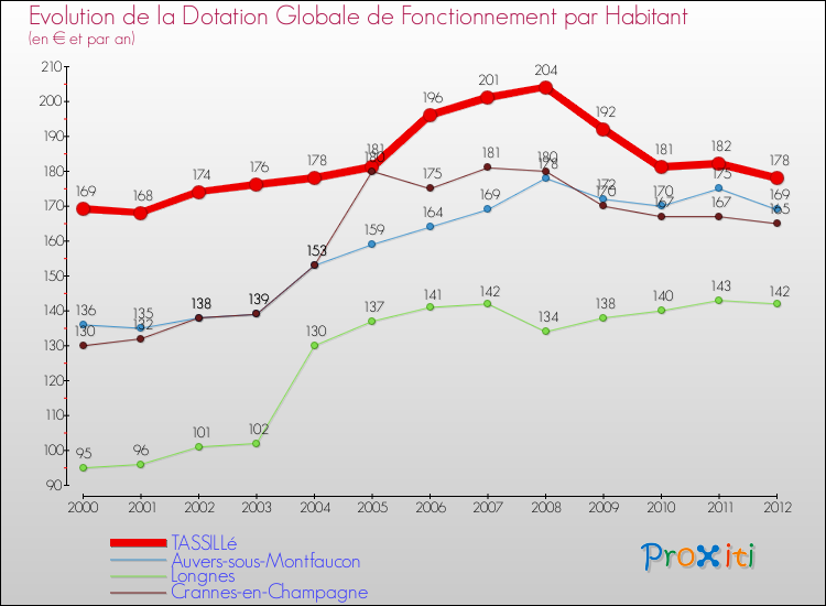 Evolution et montant de la dotation globale de fonctionnement par Habitant pour TASSILLé et les communes proches Comparaison des dotations globales de fonctionnement par habitant pour TASSILLé et les communes voisines