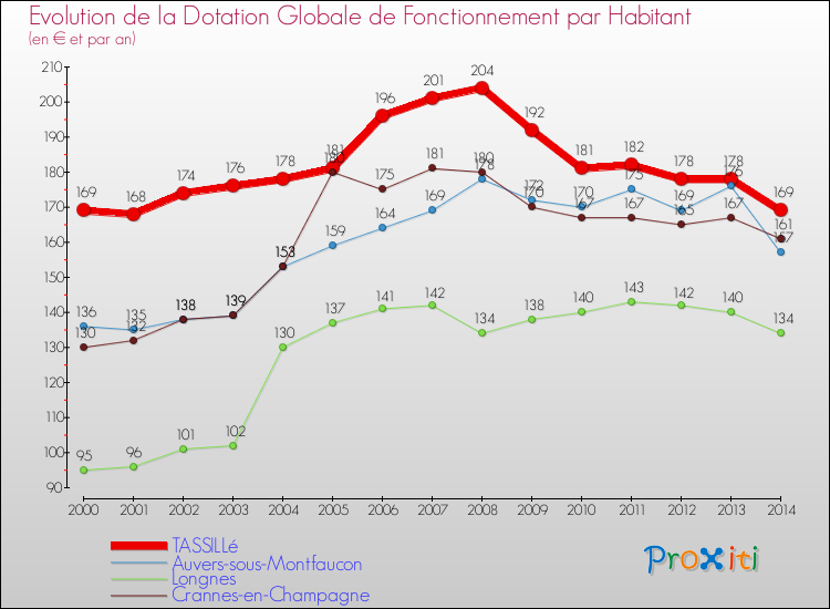 Evolution et montant de la dotation globale de fonctionnement par Habitant pour TASSILLé et les communes proches de 2000 à 2014. Comparaison des dotations globales de fonctionnement par habitant pour TASSILLé et les communes voisines de 2000 à 2014.