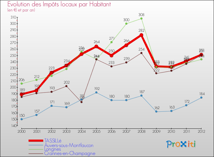 Evolution et montant des impôts locaux par Habitant pour TASSILLé et les communes proches Comparaison des impôts locaux par habitant pour TASSILLé et les communes voisines