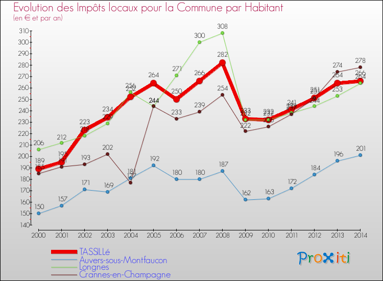 Evolution et montant des impôts locaux par Habitant pour TASSILLé et les communes proches de 2000 à 2014 Comparaison des impôts locaux par habitant pour TASSILLé et les communes voisines de 2000 à 2014