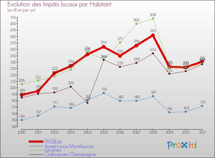 Evolution et montant des impôts locaux par Habitant pour TASSILLé et les communes proches Comparaison des impôts locaux par habitant pour TASSILLé et les communes voisines