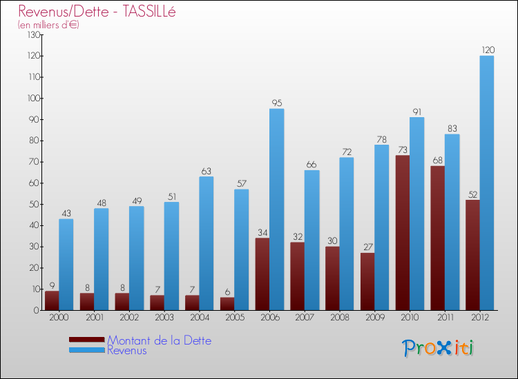 Evolution comparée de la dette et des revenus pour la commune de TASSILLé de 2000 à 2012 Comparaison de la dette et des revenus pour TASSILLé de 2000 à 2012