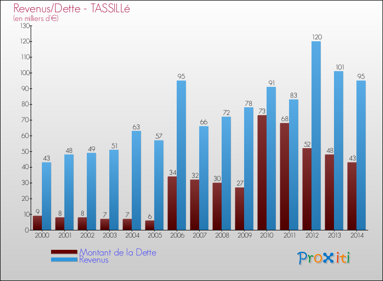 Evolution comparée de la dette et des revenus pour la commune de TASSILLé de 2000 à 2014 Comparaison de la dette et des revenus pour TASSILLé de 2000 à 2014