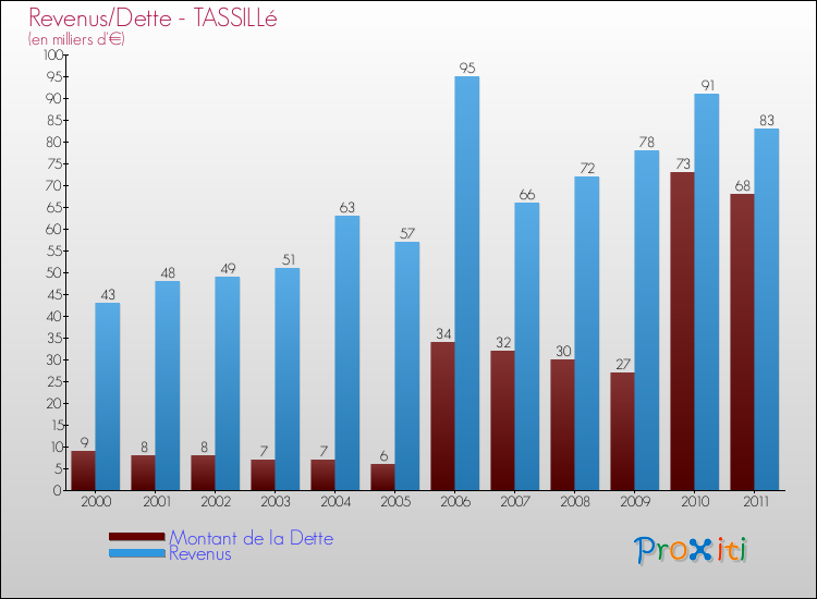 Evolution comparée de la dette et des revenus pour la commune de TASSILLé de 2000 à 2011 Comparaison de la dette et des revenus pour TASSILLé de 2000 à 2011