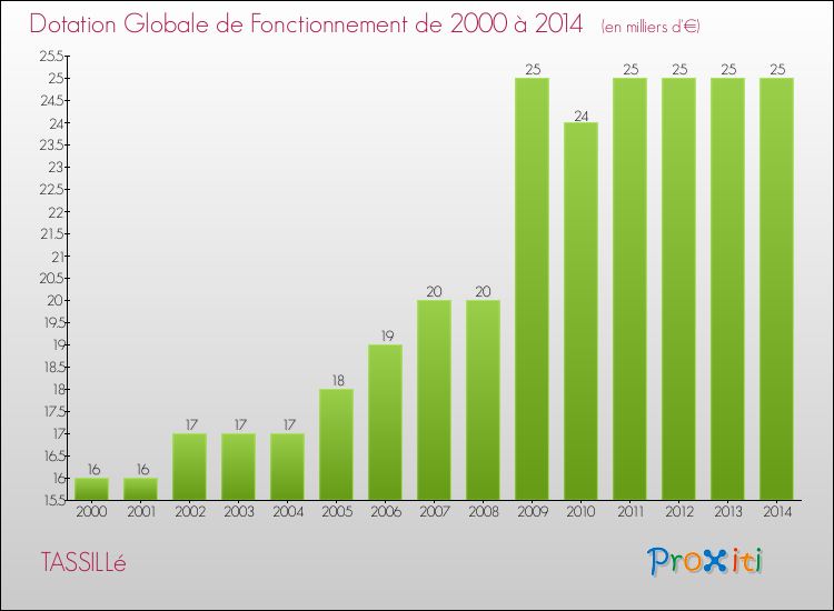 Evolution du montant de la Dotation Globale de Fonctionnement pour la commune de TASSILLé de 2000 à 2014 Evolution du montant de la Dotation Globale de Fonctionnement pour TASSILLé de 2000 à 2014
