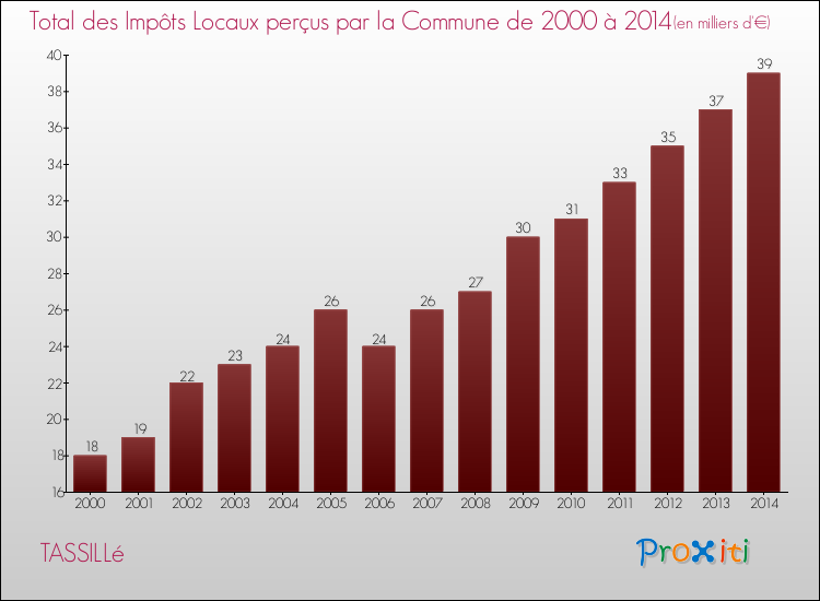 Evolution des Impôts Locaux pour la commune de TASSILLé de 2000 à 2014 Evolution des Impôts Locaux pour TASSILLé de 2000 à 2014