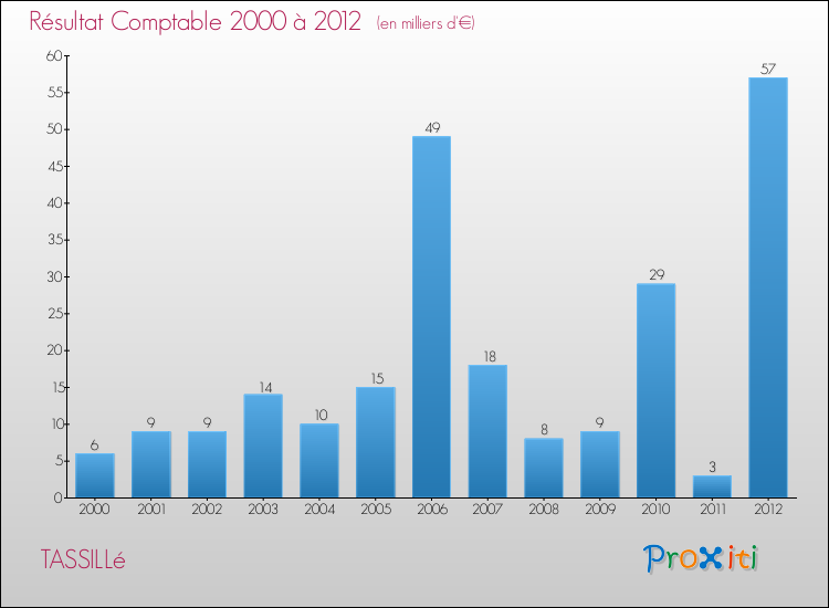 Evolution du résultat comptable pour la commune de TASSILLé de 2000 à 2012 Evolution du résultat comptable pour TASSILLé de 2000 à 2012