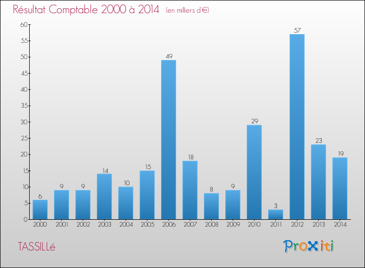Evolution du résultat comptable pour la commune de TASSILLé de 2000 à 2014 Evolution du résultat comptable pour TASSILLé de 2000 à 2014